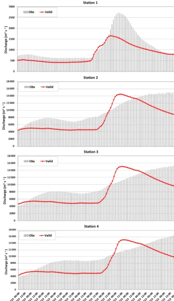 Figure 3. Observed and modeled discharge (m3 s−1) during a validation period (12–24 April 2013) using optimum parameters identiﬁedfrom a 3 d calibration over the four stations indicated by black circles in Fig
