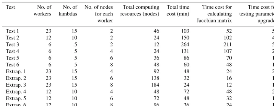 Table 3. Experiments designed to test the scale-up capability and computational beneﬁts of the HPC-enabled parallel PEST linked to WRF-Hydro.∗