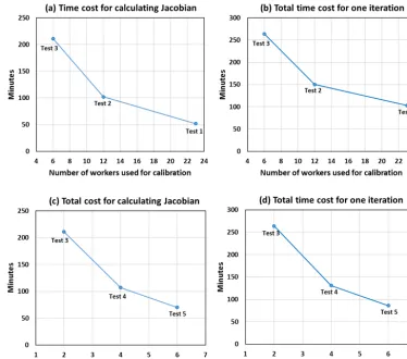 Figure 4. Time cost for calculating the Jacobian matrix and total time cost for one iteration for ﬁve experiments (see Table 3) using differentnumbers of workers to conduct PEST (a, b) and different numbers of nodes for each worker (c, d) to conduct WRF-Hydro.