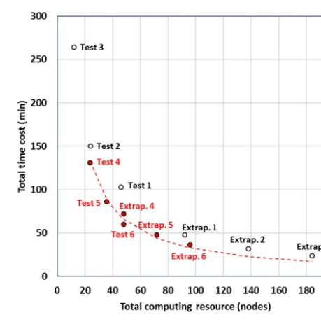 Figure 5. Total time cost and total computing resources needed foreach test and extrapolated scenario, which use different numbers ofworkers and different numbers of nodes per worker