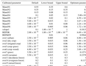 Table 1. Calibrated 22 parameters and the optimum parameters found after ﬁve iterations based on the four USGS stations indicated by thesolid circles in Fig