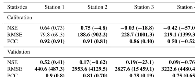Table 2. Statistics of model performance using optimum and default (in parentheses) parameters for Stations 1–4 during the calibration andvalidation period.∗