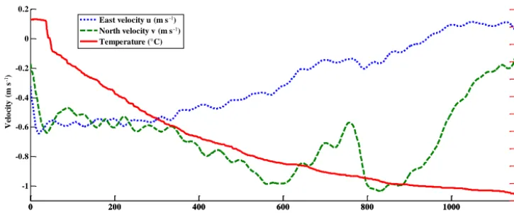 Figure 4. Ocean current velocity and temperature data as obtained using XCP probe (probe 1).