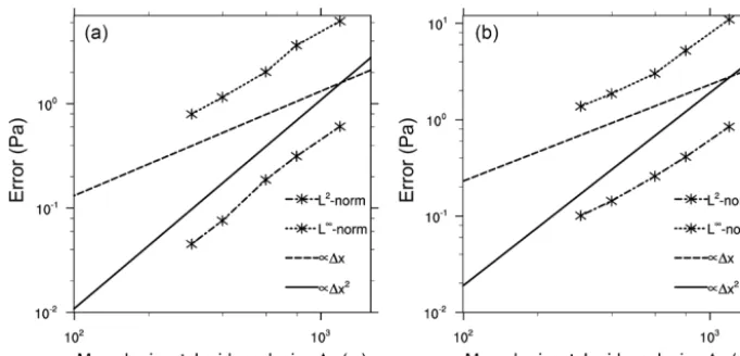 Figure 5. Thewith rotation (at the height–longitude cross section at the Equator and at time L2 norm and L∞ norm of the difference between the numerical solution and the analytical solution of the pressure ﬁeld t = 60 s