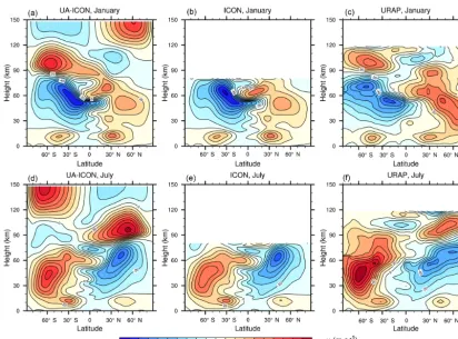 Figure 8. Climatological zonal-mean zonal wind ford) (a, b, c) January and (d, e, f) July averages from the 20-year simulations with (a, UA-ICON, (b, e) ICON, and (c, f) the Upper Atmosphere Research Satellite Reference Atmosphere Project (URAP) climatolog