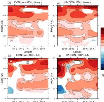 Figure 10. As in Fig. 9 but for the differences between UAphys-ICON (using shallow-atmosphere dynamics) and UA-ICON (using deep-atmosphere dynamics).