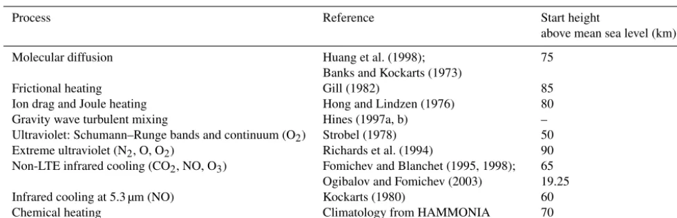 Table 1. Physical parameterizations implemented in the UA package of UA-ICON shown with references and heights, above which theircomputation starts.