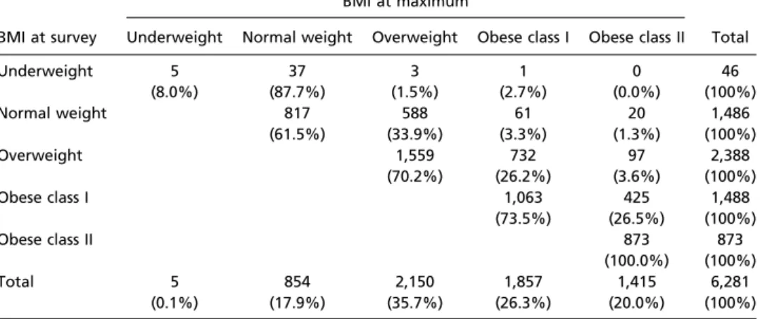 Table 2. Hazard ratios for mortality from all causes according to BMI at maximum compared to values estimated using BMI at survey