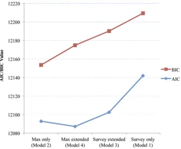 Table 2 presents hazard ratios for the first two models. Model 1, which replicates the approach used most widely in the  litera-ture, is based on BMI at the time of survey only