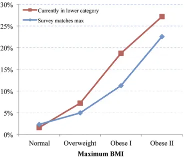 Fig. 3. Prevalence of reported diabetes for individuals at their maximum BMI at the time of survey versus individuals below their maximum BMI at time of survey.