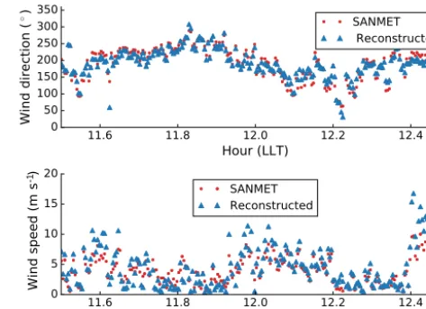Figure 20. Wind direction and speed during a 6 min time periodfrom the forenoon of sol 3 (Ls = 98◦).
