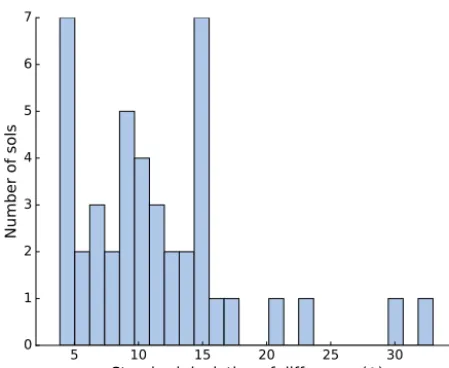 Figure 23. Standard deviation of the angle difference during sols1–45.