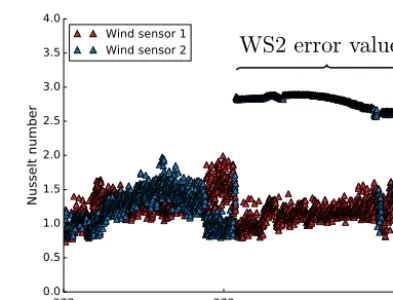 Figure 3. Failure of the heater element of VL1’s quadrant sensorduring sol 46.