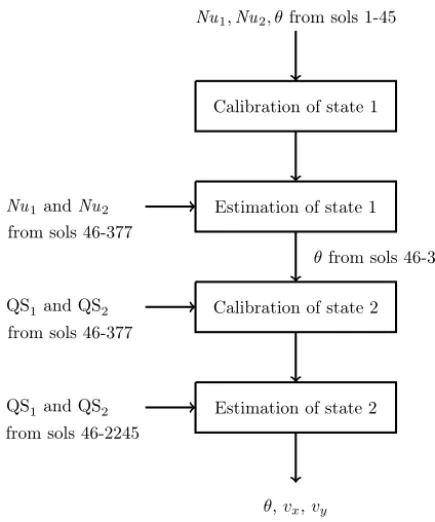 Figure 5. Schema of the complete processing chain of the windwind sensors 1 and 2, QSthermocouple pairs,reconstruction algorithm
