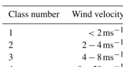 Figure 8. Calibration function F2 for velocity class 2.