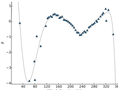 Figure 9. Calibration function F4 for velocity class 4.