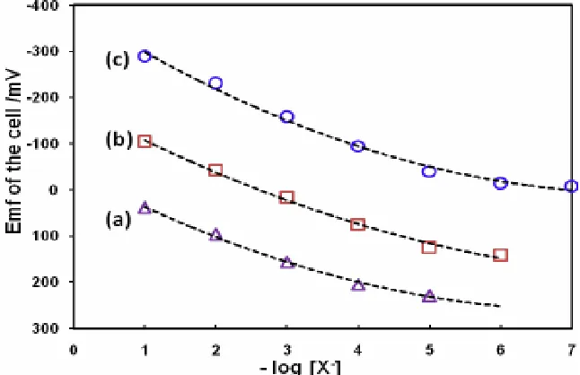 Fig.1: Plot of the cell EMF against – log[X -]. Symbols are the data poinst and dotted line represents the line of best fit