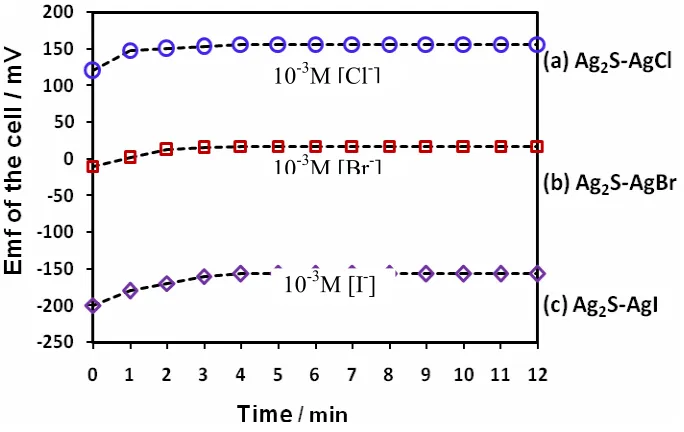 Table 1:  Selectivity Coefficient values of respective electrodes.  