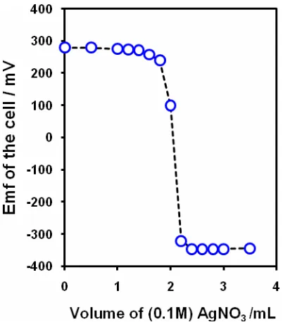 Fig.3: Potentiometric titration 20 mL of 1x10-2M potassium iodide with 1x10-1M silver nitrate