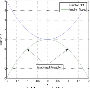 Fig. 1: Imaginary roots of Eq.1 