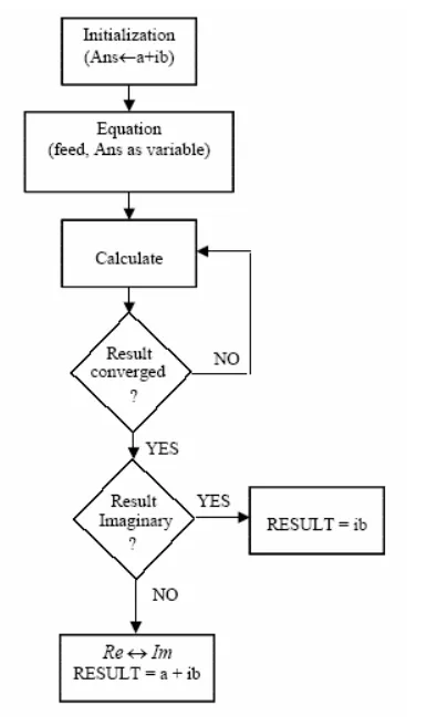 Fig. 2: General flow graph of the 