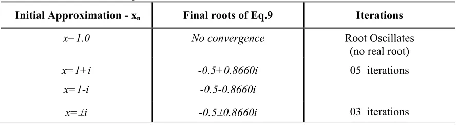 Table 1: Solution details of Eq.9 