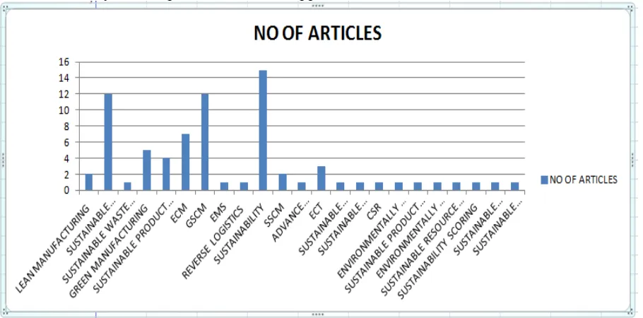 Figure 5: Classification for Research tools and techniques used for different Sustainable Manufacturing Concepts 