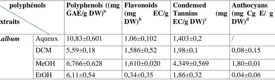 Table 2: Phenolic compound content 