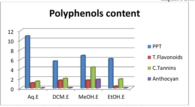 Figure 2: Phenolic compound content of Z.album extracts 