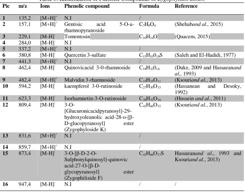 Figure 3: Chromatogram of the relative content of phenolic compounds in Zygophyllum albumplant (A: ESI+ ;B :ESI-) 