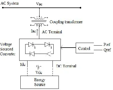 Figure 1: Block diagram of STATCOM 
