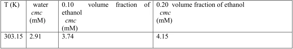 Table 1: The Critical Micellar Concentratiom (cmc) obtained from Conductometry of SDC in Pure water and Ethanol-Water Mixed Solvent Media Containing 0.10, 0.20 volume fraction of Ethanol at 303.15 K 