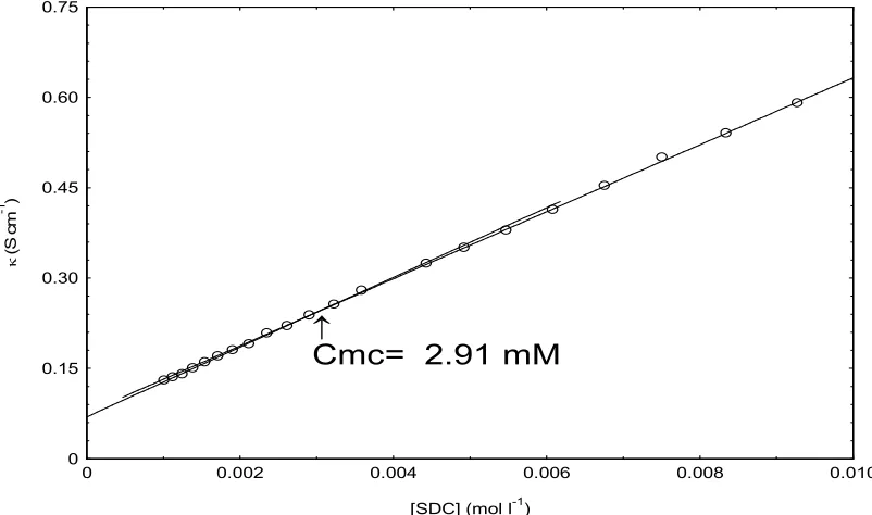 Fig. 3: Specific conductivities of SDC as a function of the surfactant concentration in 303.15 K: opened circles represent  0.10 volume fractions of ethanol in the solvent mixture