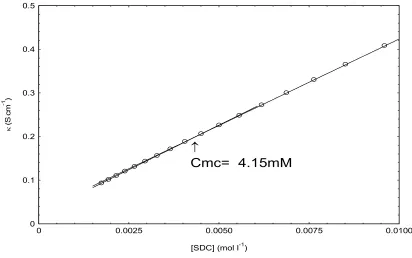 Fig. 4: Specific conductivities of SDC as a function of the surfactant concentration in 303.15 K: opened circles represent 0.20 volume fractions of ethanol in the solvent mixture