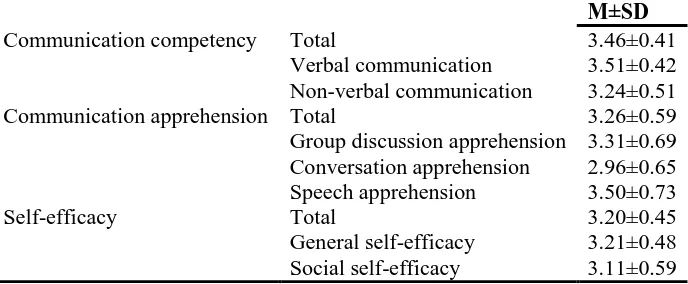 Table 2: Communication competency, communication apprehension, and self-efficacy   M±SD 