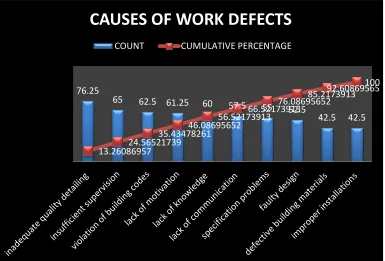 Figure 6: Paretochart for Work Defects 
