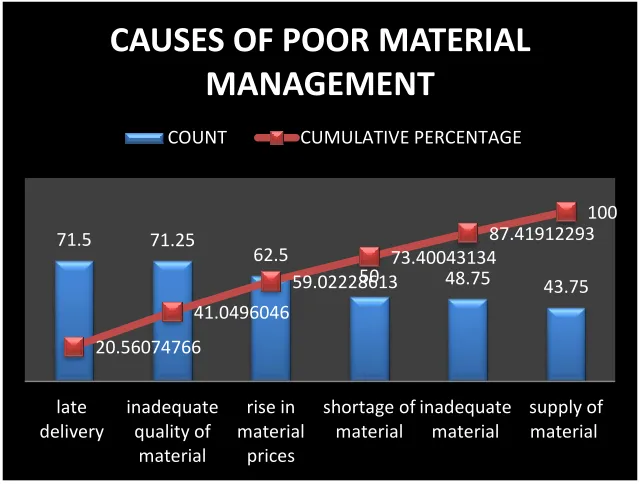 Figure 7: Paretochart for Poor Material Management 