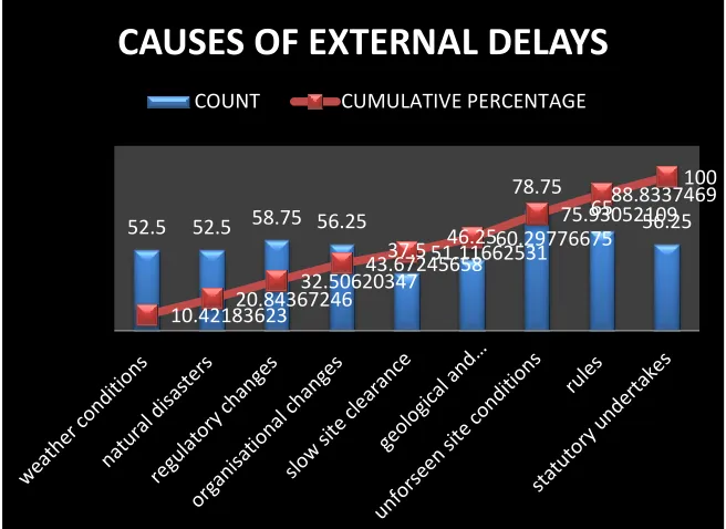Figure 8: Paretochart for External Delays 