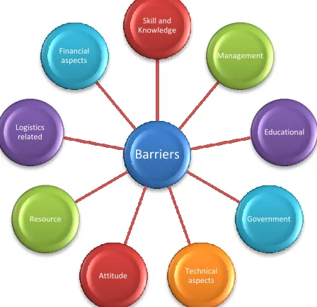 Figure 1: Different aspects of Lean barriers 