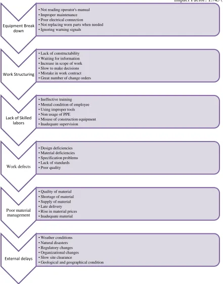 Figure 3: Causes of Barriers in Construction Industry 