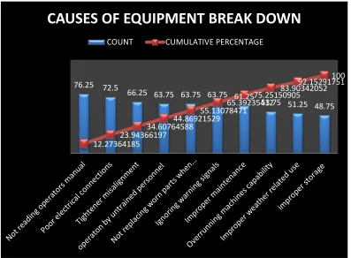 Figure 3: Pareto chart for Equipment breakdown 