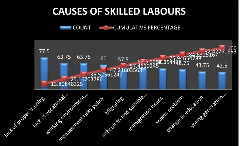 Figure 4: Paretochart for Skilled Labors 