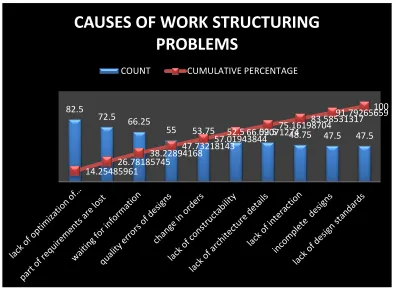 Figure 5: Paretochart for Work Structuring Problems 