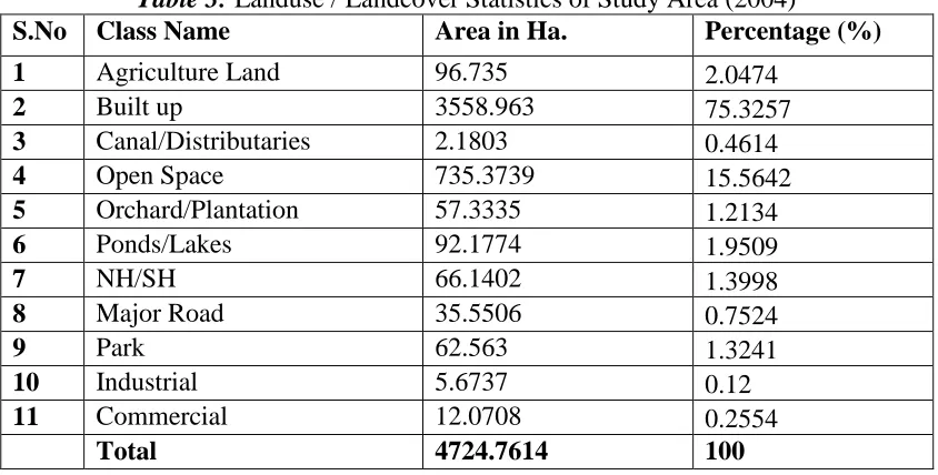 Table 2: Class Name Landuse / Landcover Statistics of Study Area (1971) Area in Ha. Percentage (%) 