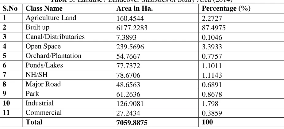 Figure 6:  Landuse/Landcover Map of Study Area Based IKONOS Satellite Data of 2014 