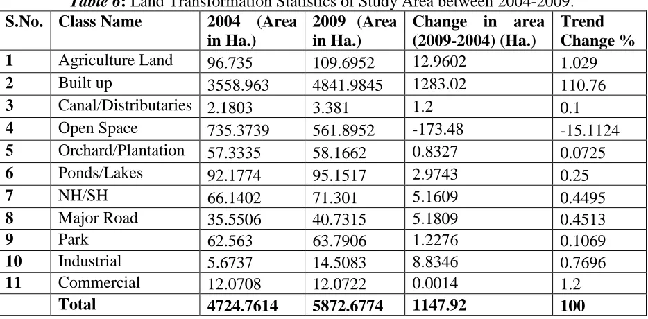 Table 7: Land Transformation Statistics of Study Area between 2009-2014.S.No. Class Name  2009 (Area 2014 (Area Change in Area Trend  