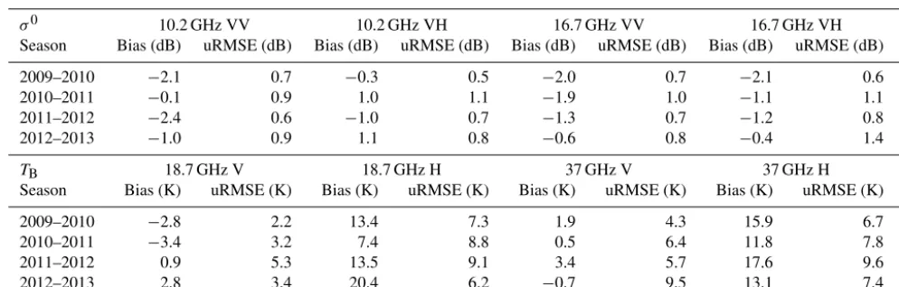 Table 5. Summary of MEMLS3&a simulation bias and unbiased RMSE for 10.2 and 16.7 GHz backscattering (above) and 18.7 and37 GHz brightness temperature (below) against observations from SnowScat and SodRad instruments