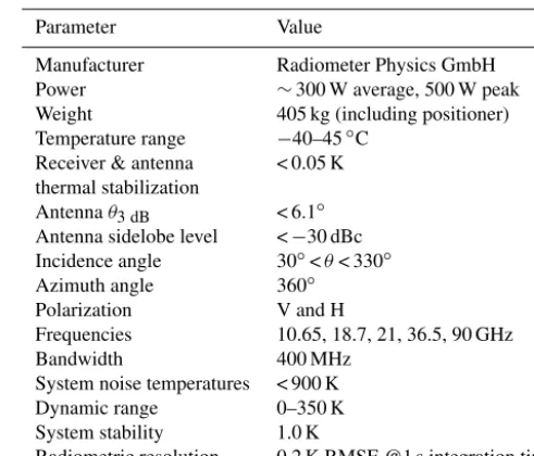 Table 2. SodRad technical speciﬁcations.