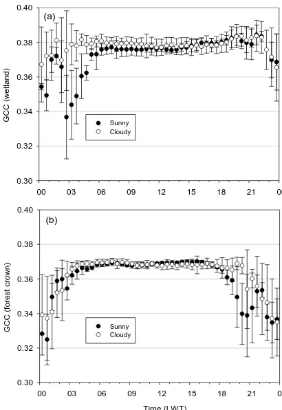 Figure 4. Mean (cycle of GCC during sunny and cloudy conditions observed with(a)± standard deviation shown by error bars) diurnal the tree crown and (b) the wetland cameras in July 2014.