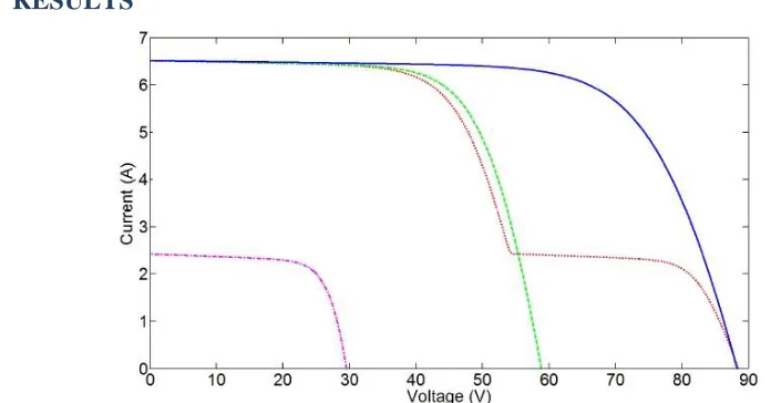 Figure 2: Simulink model of a photovoltaic module and bypass diode 